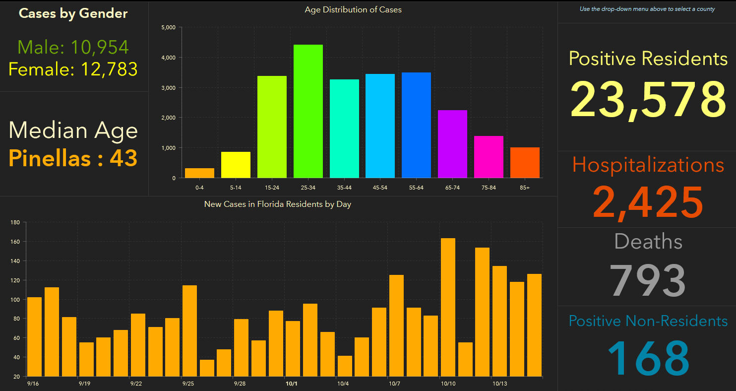 doh-chart-pinellas-10-16-am.jpg